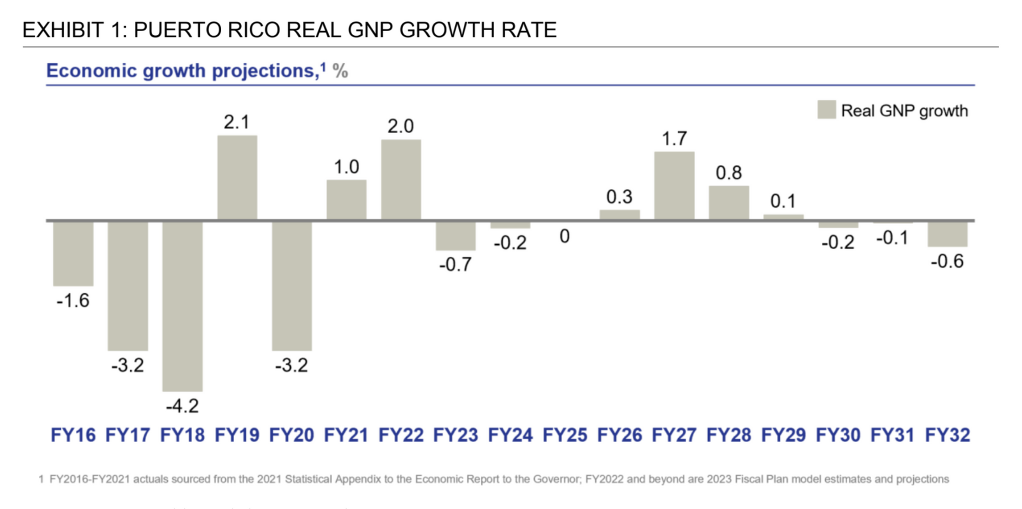 2023 Commonwealth Fiscal Plan, pag. 5 Vol 2
